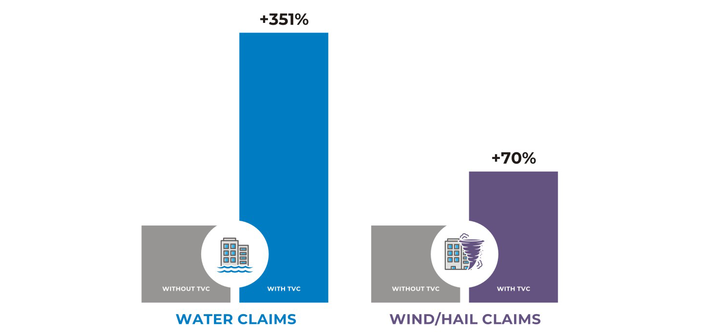 Commercial Claim Increase Graph Results