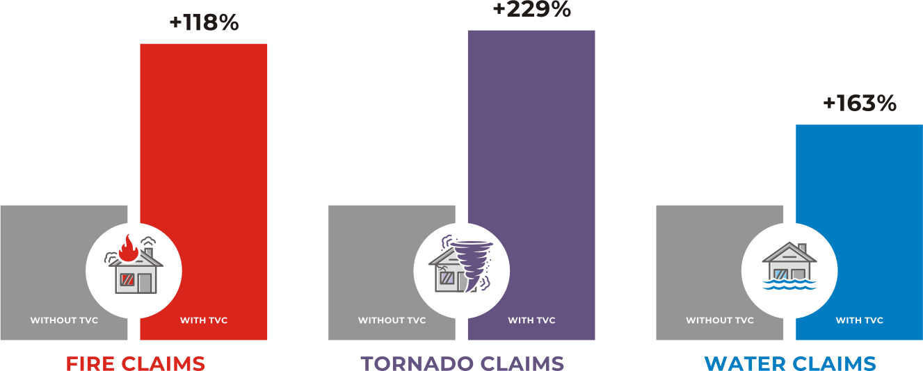 Residential Claim Increase Graph Results